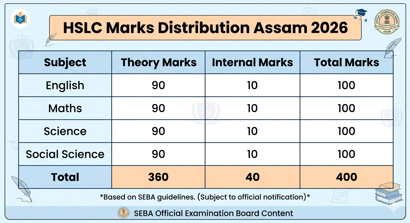HSLC marks distribution table Assam