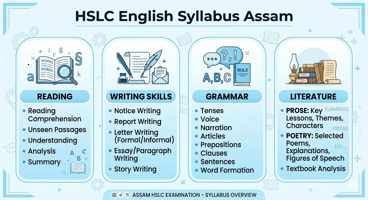 HSLC English Syllabus Assam