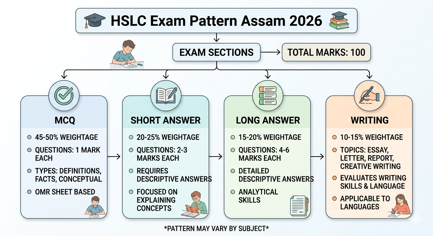 HSLC Exam Pattern Assam 2026