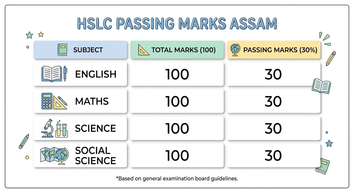 HSLC Passing Marks Assam
