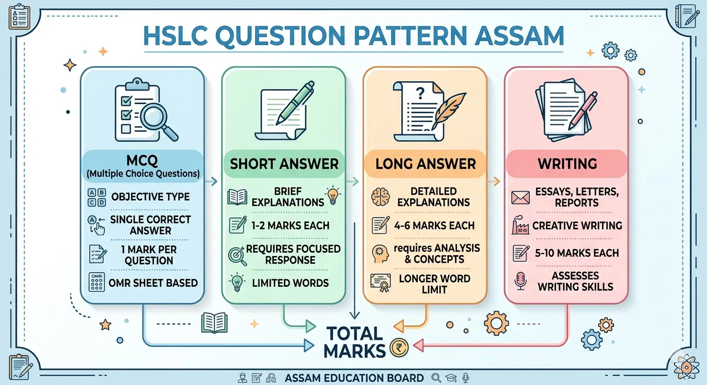 HSLC Question Pattern Assam