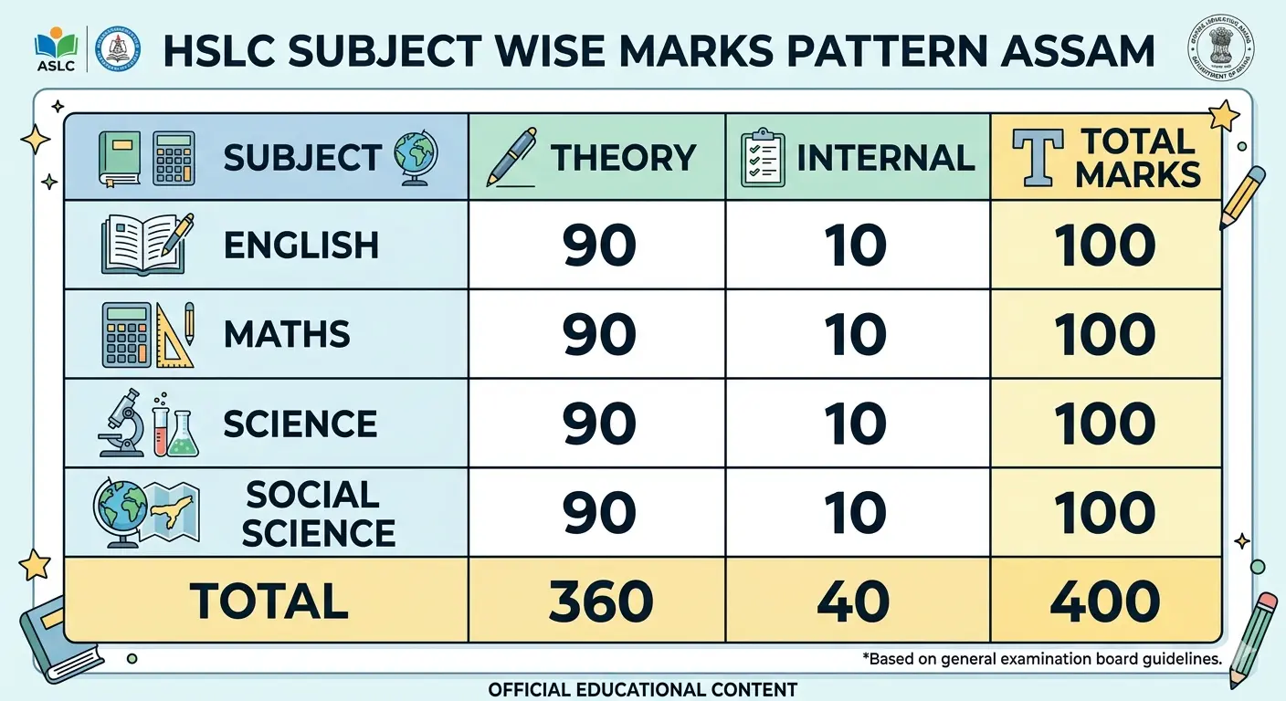 HSLC Subject Wise Marks Pattern